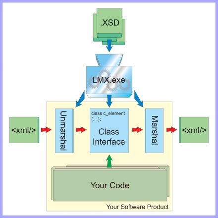 XSD XML Schema C++ Binding Code Generator