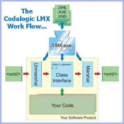 XML C++ Binding Concept